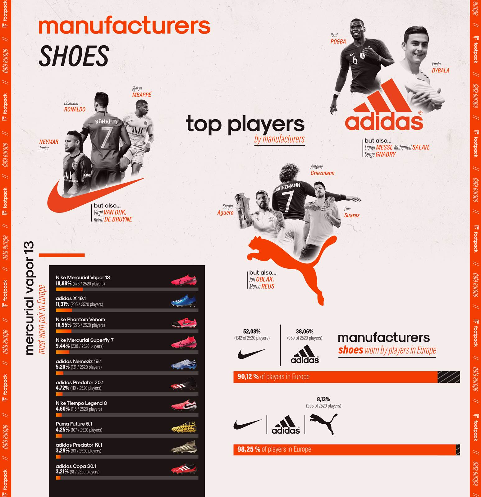 Botas de fútbol de Estudio de Nike de Marca Más Popular en Europa En el Top 5 Ligas