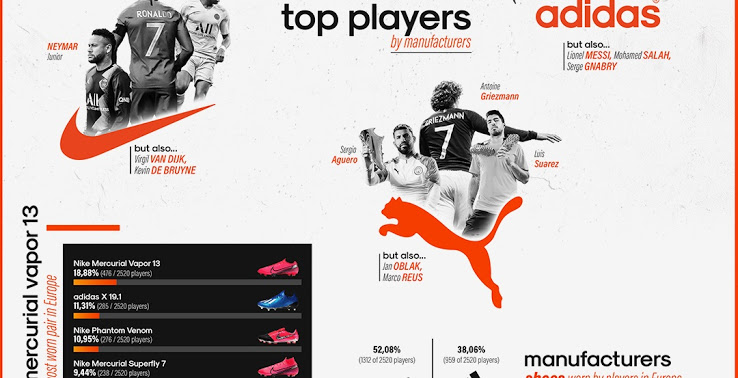 Botas de fútbol de Estudio de Nike de Marca Más Popular en Europa En el Top 5 Ligas